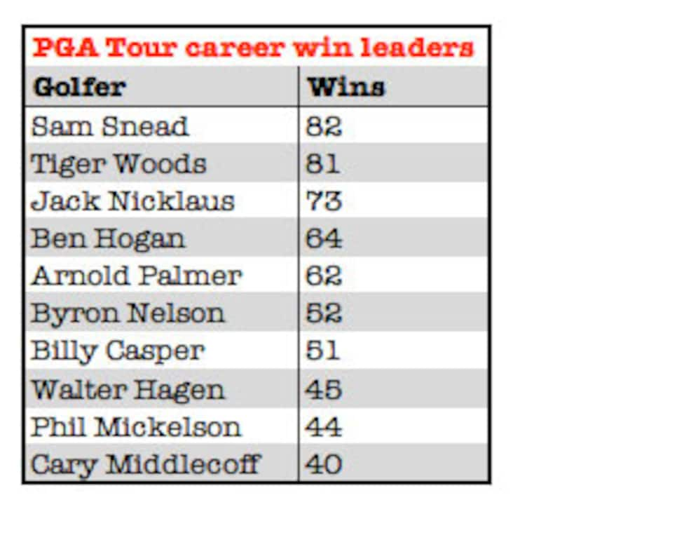 pga-tour-career-win-leaders-graphic.jpg