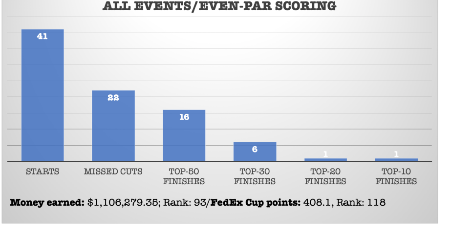 all-events-even-par-scoring-color-chart.png