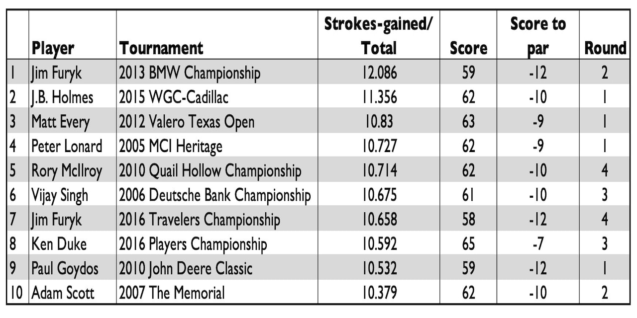 What’s The Greatest Single Round In PGA Tour History? | Golf World ...