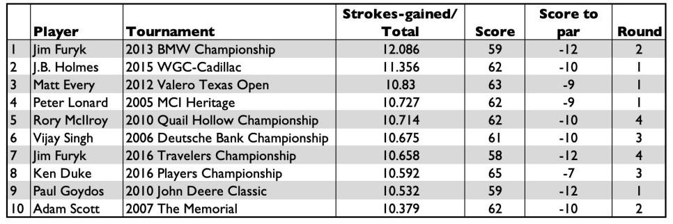 best-strokes-gained-rounds-shotlink-era-graphic-v2.jpg