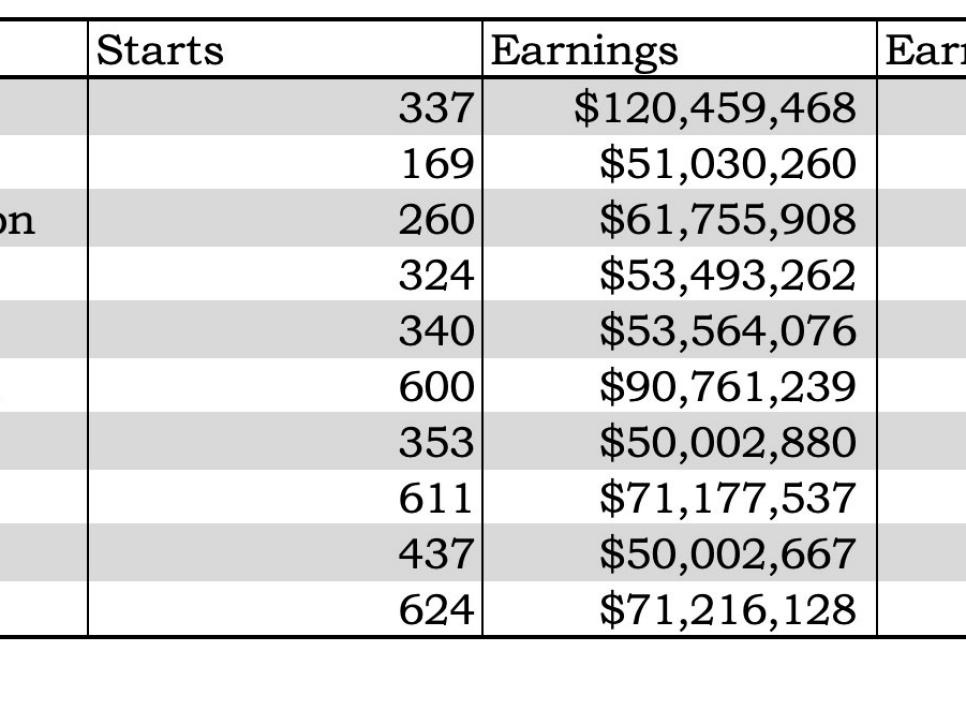 /content/dam/images/golfdigest/fullset/2019/11/04/5dc065b2790fe50009f3e1c8_pga-tour-career-earnings-top-10-earnings-per-start-wgc-hsbc-champions-2019.jpg