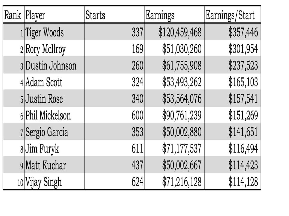 pga tour earnings this year