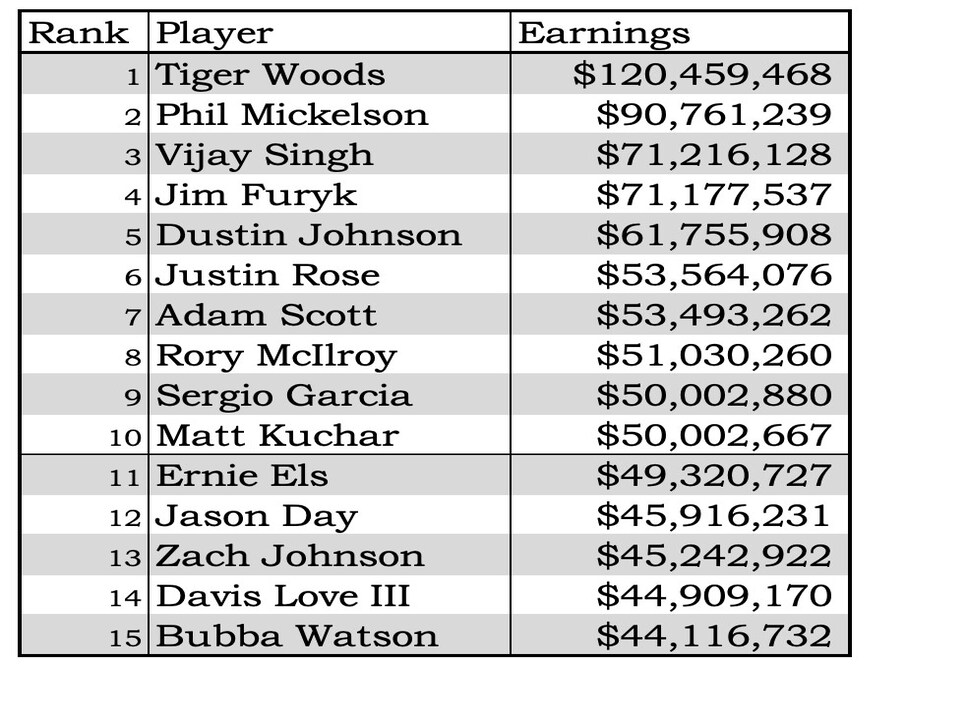 pga tour golfers earnings