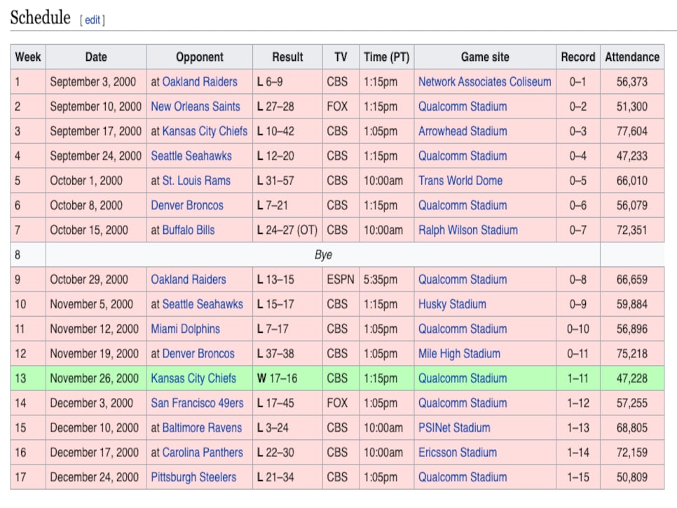 Los Angeles Chargers 2000