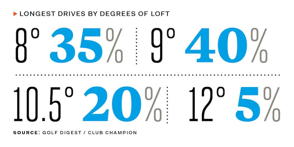 Golf Equipment Truths Why You Should Rethink Your Driver Loft Golf Equipment Clubs Balls Bags Golf Digest