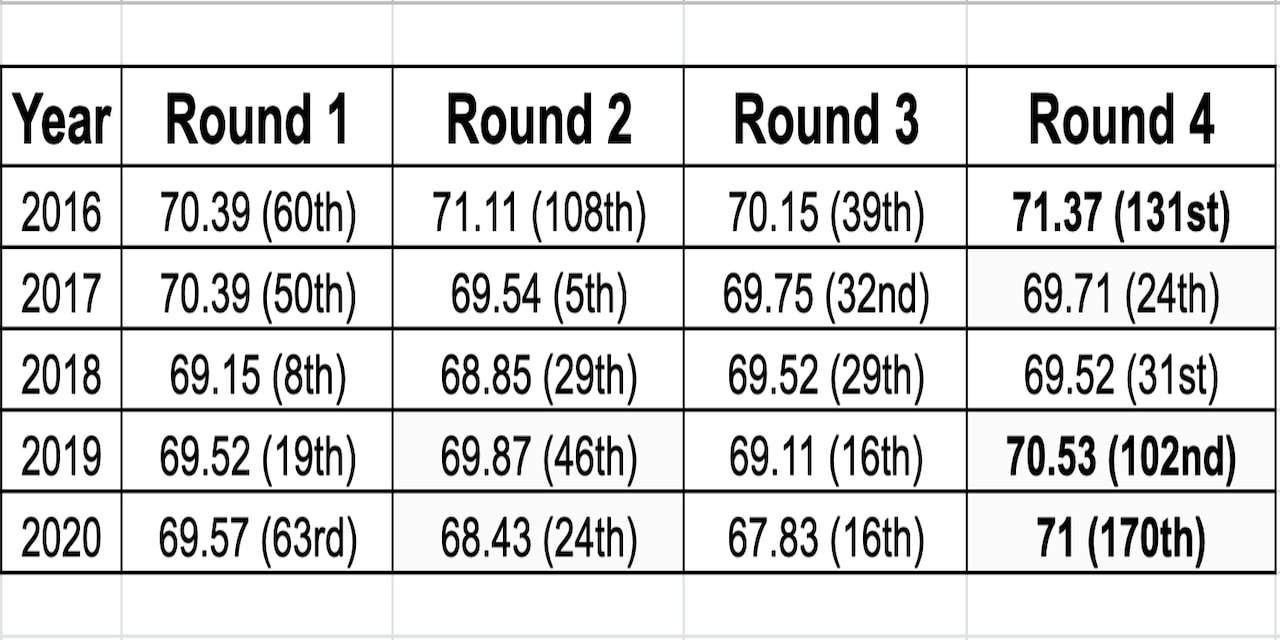 Does Tony Finau choke on Sundays, or is he the victim of bad luck? An ...