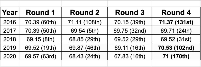 Does Tony Finau choke on Sundays, or is he the victim of bad luck? An ...