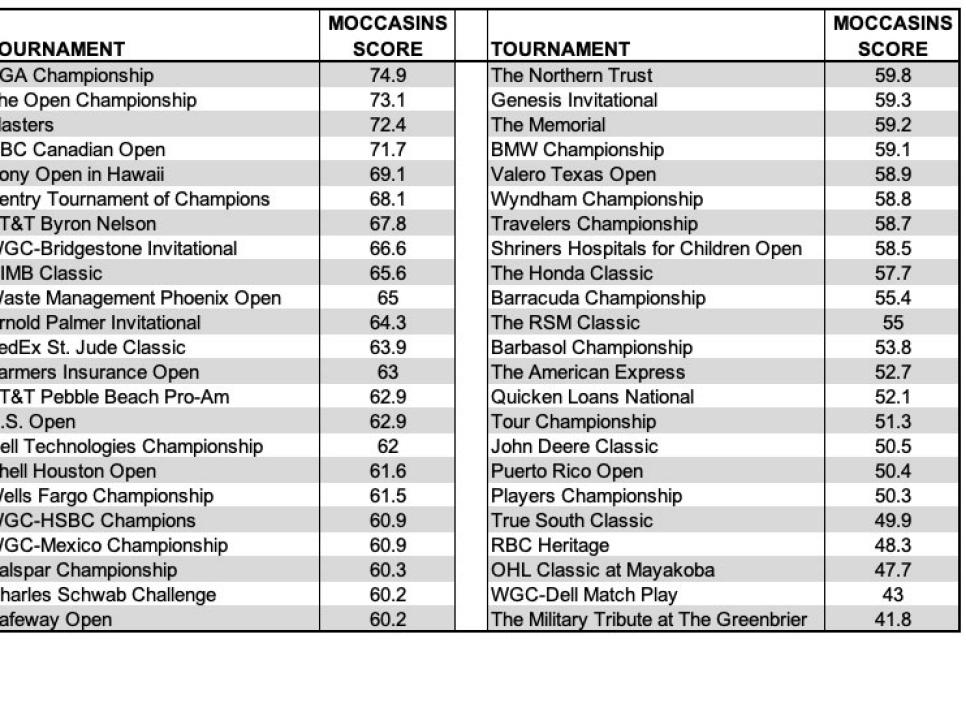 moccasins-tournaments-scores-ranking.jpg