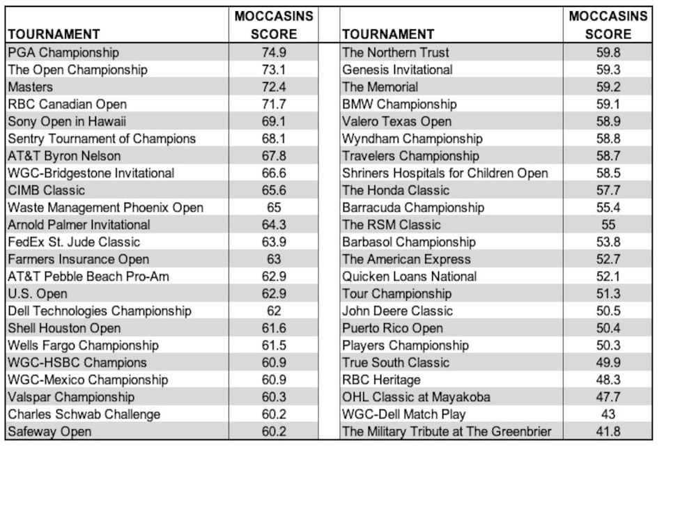 moccasins-tournaments-scores-ranking.jpg