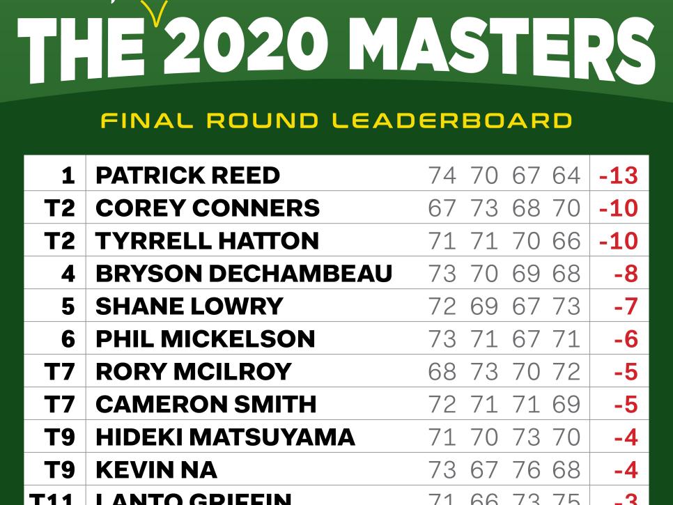 We simulated the 2020 Masters with advanced data—and the winner is