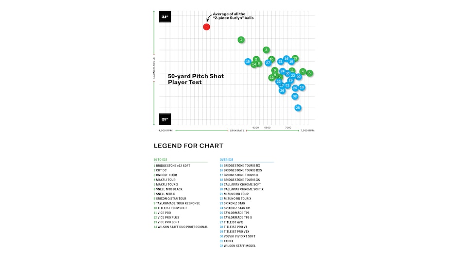 /content/dam/images/golfdigest/fullset/2020/05/ball chart horizontal.jpg