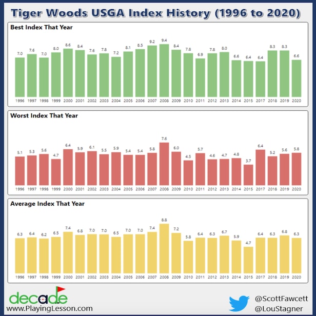 Tiger Woods Handicap: What Is His Current Golf Index?