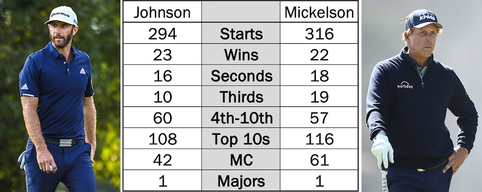 /content/dam/images/golfdigest/fullset/2020/08/dustin-johnson-phil-mickelson-stats-graphic-2.jpg