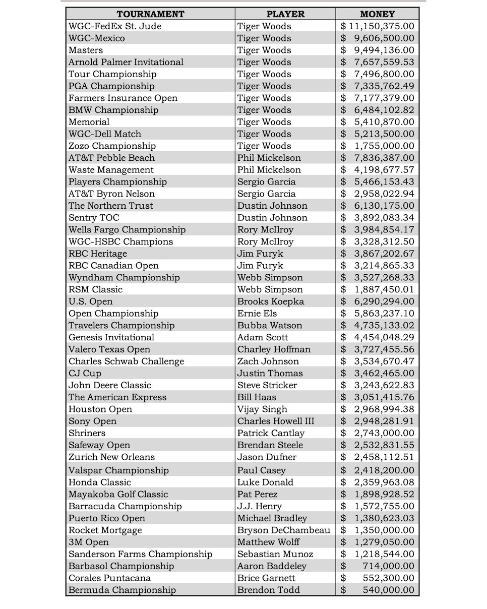 All Time Money Winners On The Pga Tour Tour Look