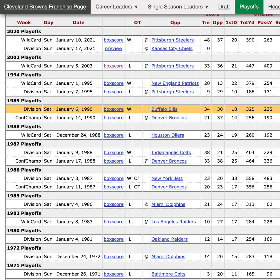 NFL Playoffs History: Who won the first playoff game?