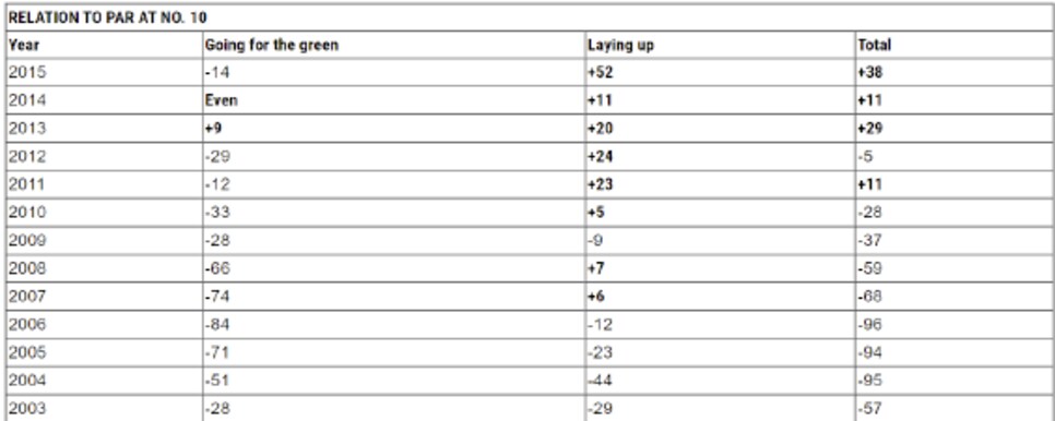 /content/dam/images/golfdigest/fullset/2021/2/Riv-10-scoring-breakdown..png