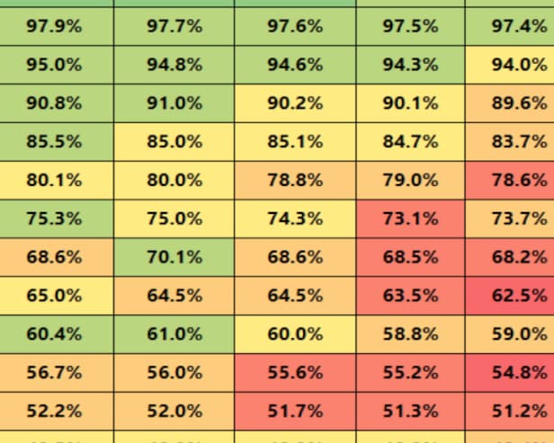 Justin Thomas enjoyed this 'fascinating' chart that proves an old PGA Tour putting myth to be very true