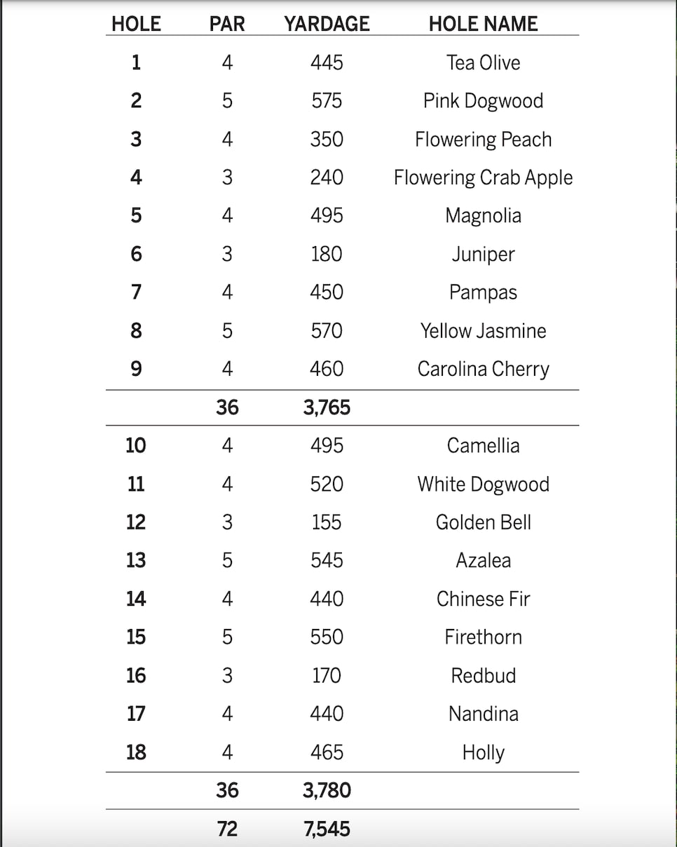 us masters 2022 scorecard