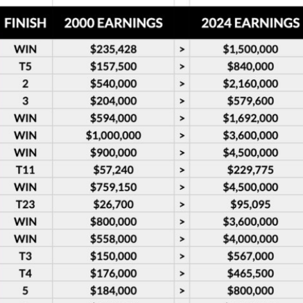 You won't believe how much Tiger Woods' historic 2000 season would have earned him in 2024 money