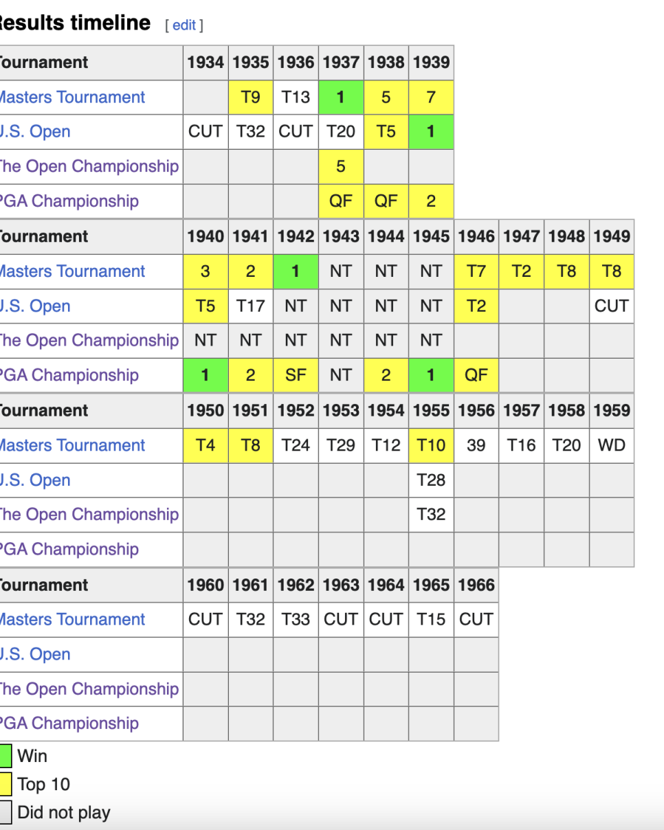 The wildest Wikipedia major championship grids in golf history – Australian Golf Digest