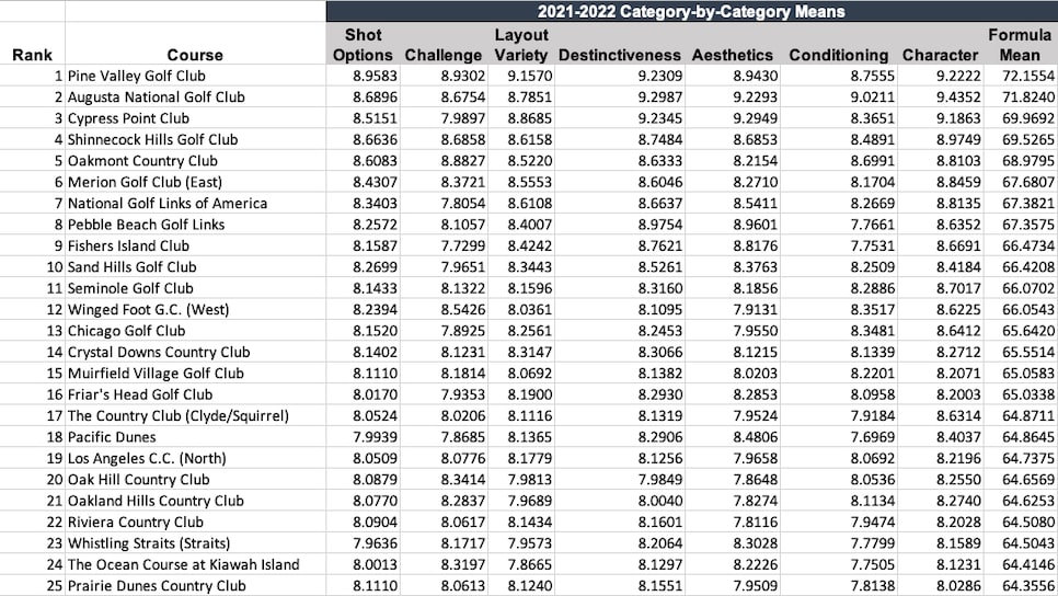 /content/dam/images/golfdigest/fullset/2021/5/100 greatest 2021 2022 numbers use 1 copy.jpg