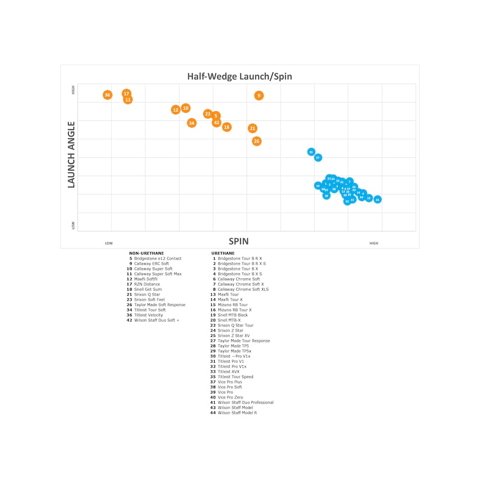 Golf Digest List Balls Chart