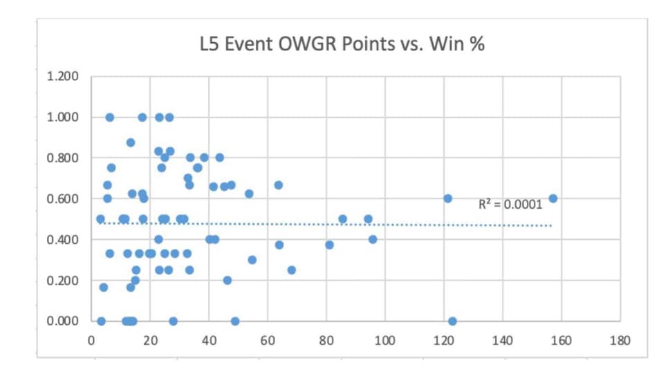 /content/dam/images/golfdigest/fullset/2021/9/ryder-cup-2018-form-regression-chart-without-tiger.jpg