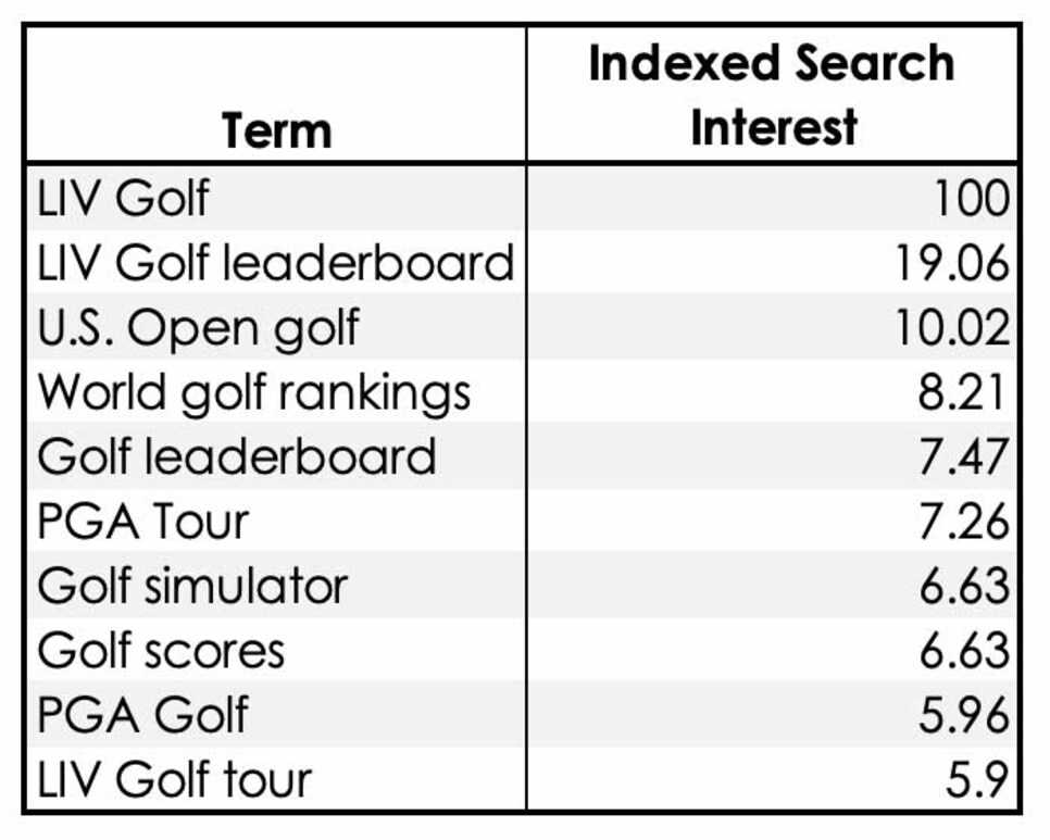 https://www.golfdigest.com/content/dam/images/golfdigest/fullset/2022/12/google-most-searched-golf-terms-2022.jpg