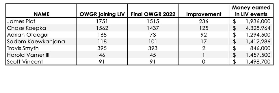 https://www.golfdigest.com/content/dam/images/golfdigest/fullset/2022/12/liv-golf-improvements-owgr.jpg