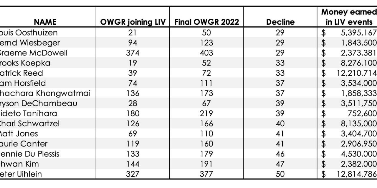 A final look at how far LIV golfers fell in the OWGR in 2022 is eye-opening Golf News and Tour Information GolfDigest