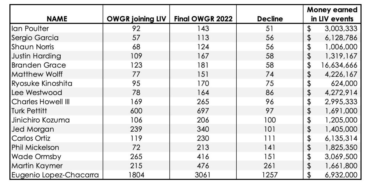 A final look at how far LIV golfers fell in the OWGR in 2022 is eye-opening Golf News and Tour Information GolfDigest