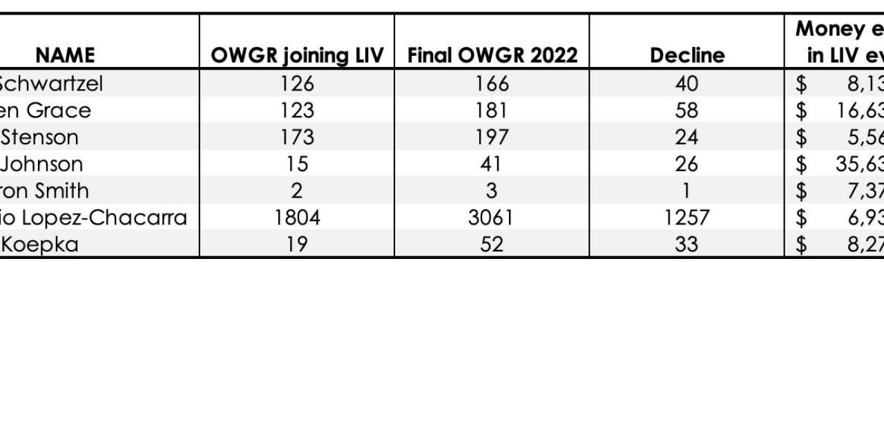 A final look at how far LIV golfers fell in the OWGR in 2022 is eye-opening Golf News and Tour Information GolfDigest