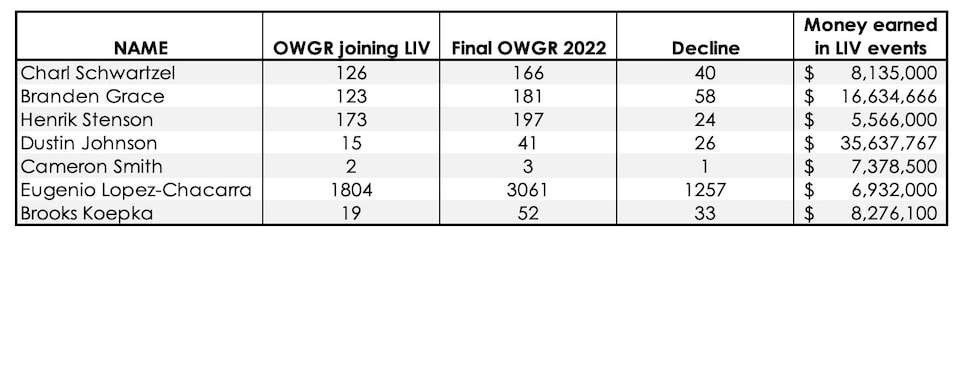 https://www.golfdigest.com/content/dam/images/golfdigest/fullset/2022/12/liv-golf-winners-2022-owgr-decline.jpg