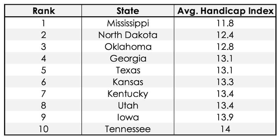 /content/dam/images/golfdigest/fullset/2022/12/top-10-states-lowest-average-handicap-index-2022.jpg