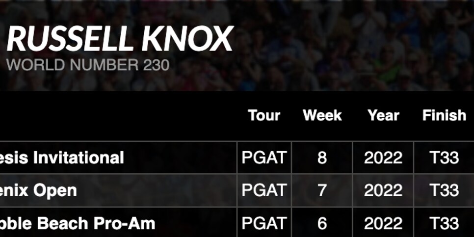 /content/dam/images/golfdigest/fullset/2022/2/220221-knox-finishes.png