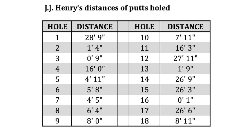 /content/dam/images/golfdigest/fullset/2022/2/jj-henry-putting-distances-2006-fbr-open-round-2-chart.jpg