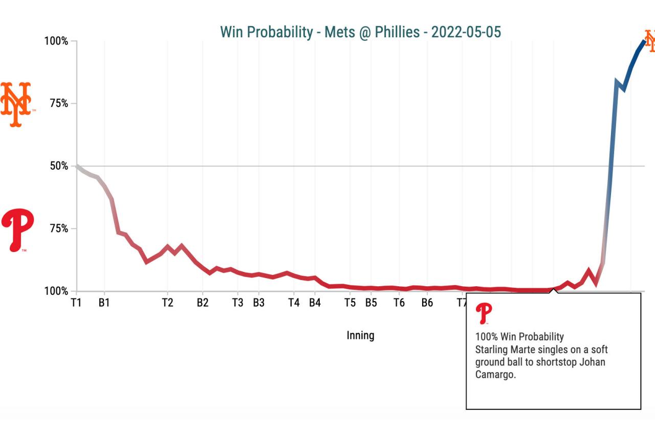 Last night's Win Probability graph is hilarious - NBC Sports