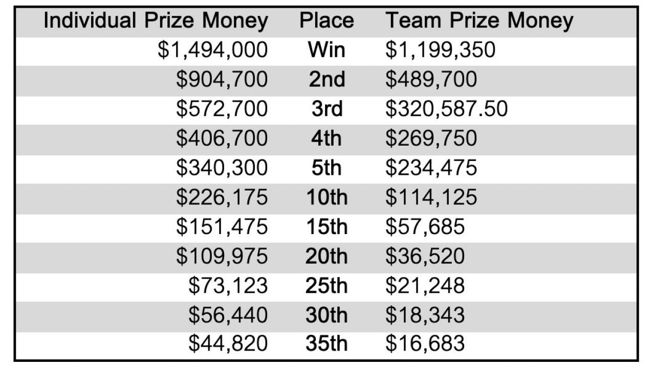 golf challenge tour prize money breakdown 2022
