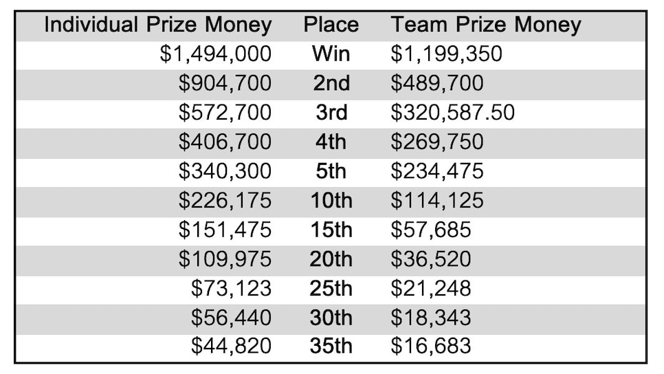 Zurich Classic Of New Orleans 2022 Prize Money Pool Payout For Each