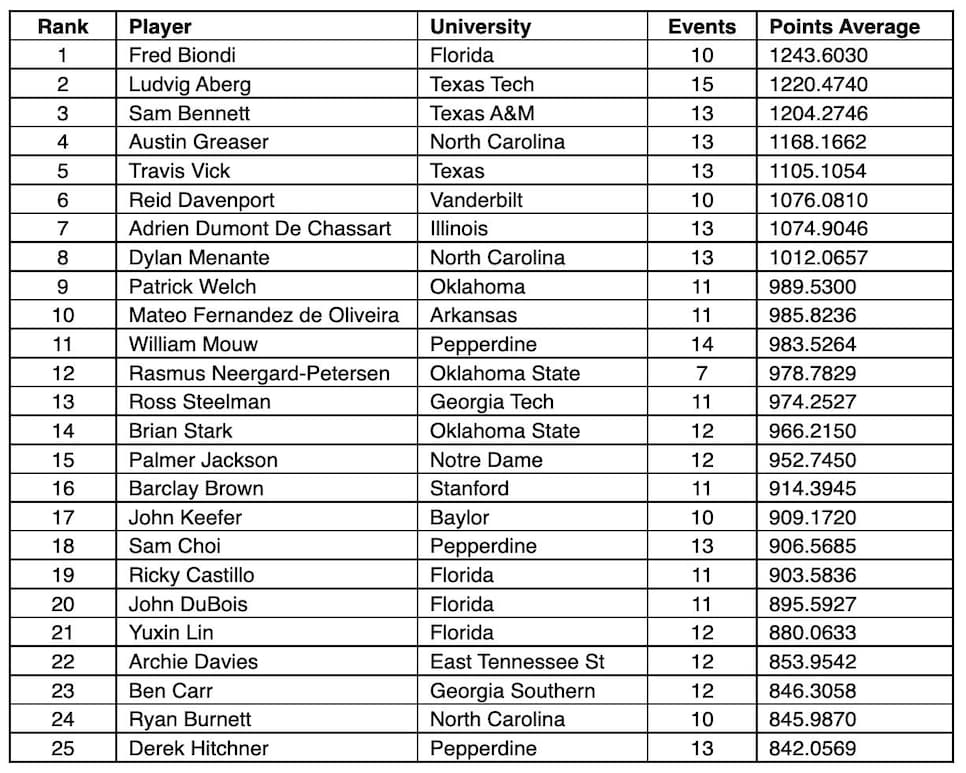 Florida's Fred Biondi tops preseason PGA Tour University ranking Golf