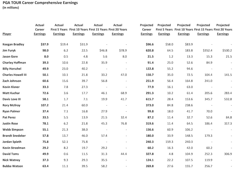 /content/dam/images/golfdigest/fullset/2022/8/pga-tour-career-earnings-projection.jpg