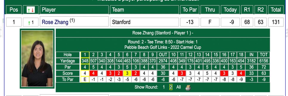 /content/dam/images/golfdigest/fullset/2022/9/rose-zhang-pebble-beach-63-scorecard-golfstat.png