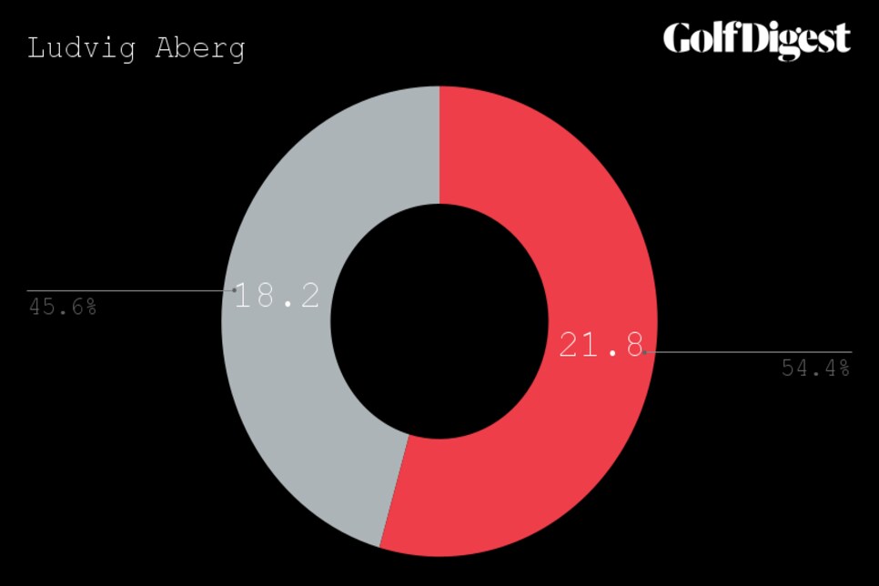 https://www.golfdigest.com/content/dam/images/golfdigest/fullset/2022/Abergaverage.png