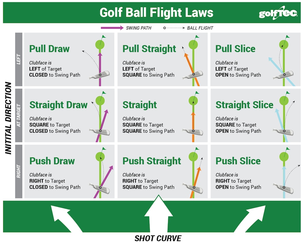 https://www.golfdigest.com/content/dam/images/golfdigest/fullset/2022/Ball_Flight_Chart.jpg.e5735d26f3e4c3c900e813b90c3d588f.jpg