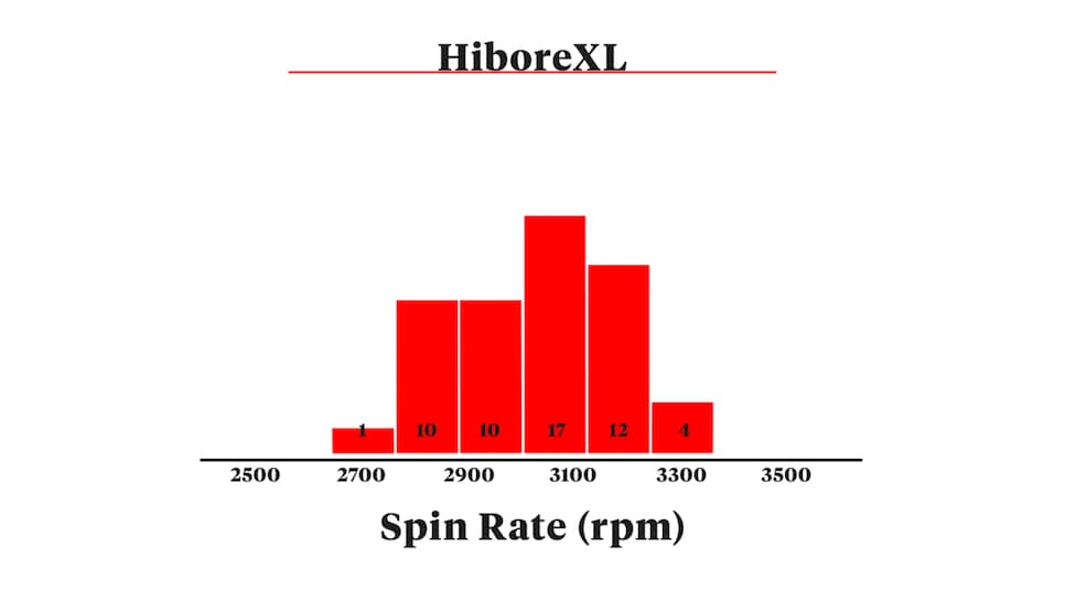 https://www.golfdigest.com/content/dam/images/golfdigest/fullset/2022/CLEVELAND SPIN RATES (0-00-04-17) copy.jpg