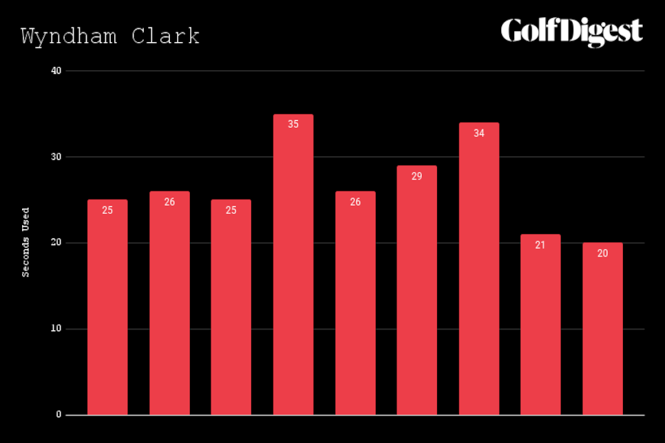 https://www.golfdigest.com/content/dam/images/golfdigest/fullset/2022/Clarkclock.png