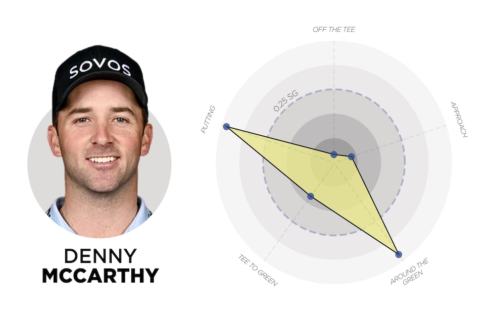 https://www.golfdigest.com/content/dam/images/golfdigest/fullset/2022/Denny.jpg