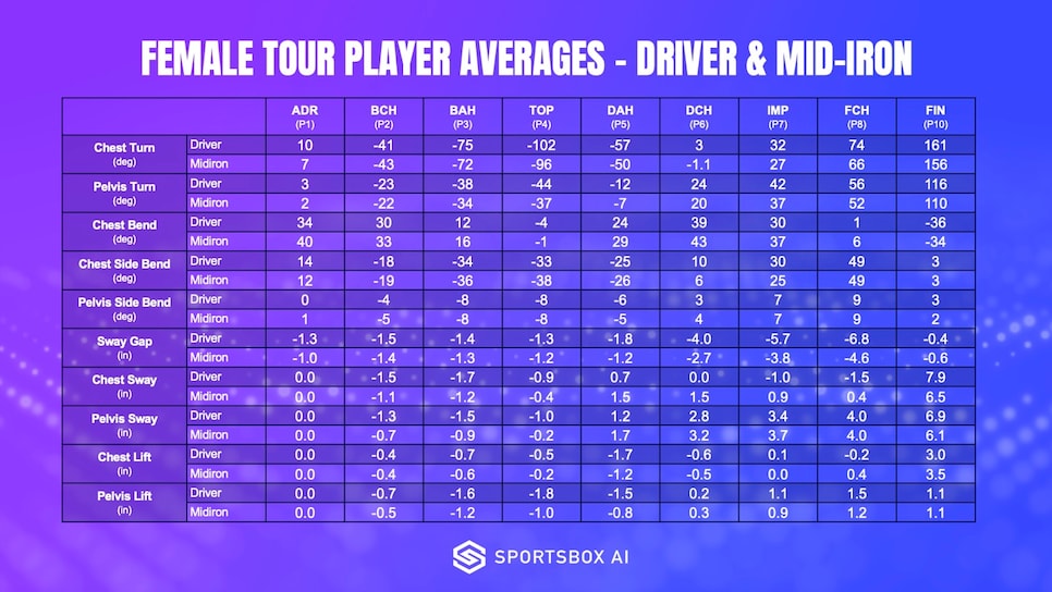 https://www.golfdigest.com/content/dam/images/golfdigest/fullset/2022/Female Tour Ranges Chart.jpg