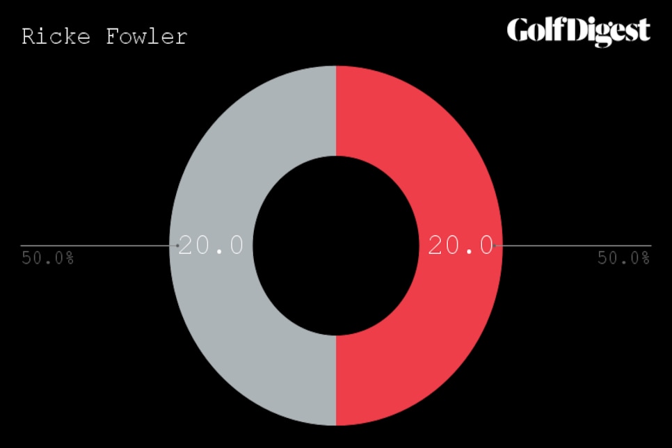 https://www.golfdigest.com/content/dam/images/golfdigest/fullset/2022/Fowleraverage.png