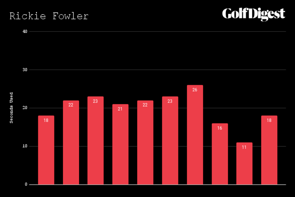 https://www.golfdigest.com/content/dam/images/golfdigest/fullset/2022/Fowlerclock.png